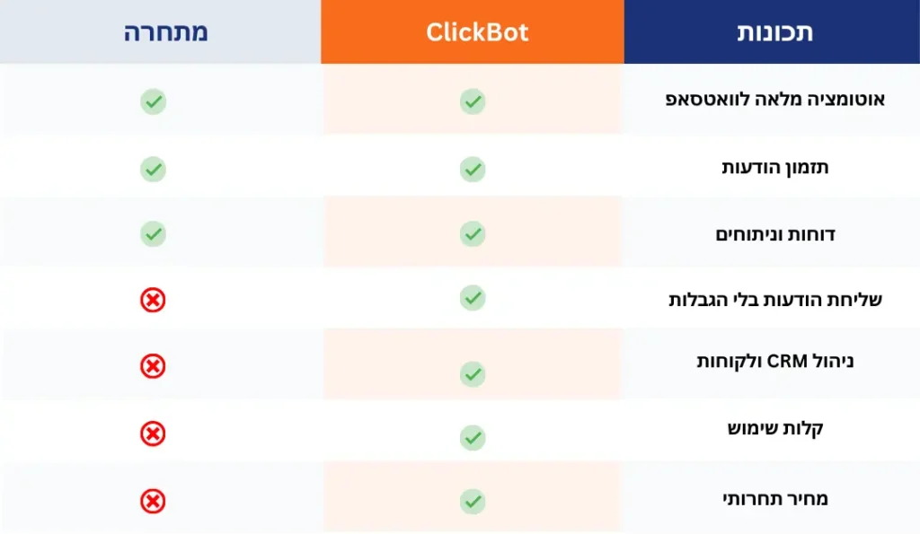 תכונות ClickBot